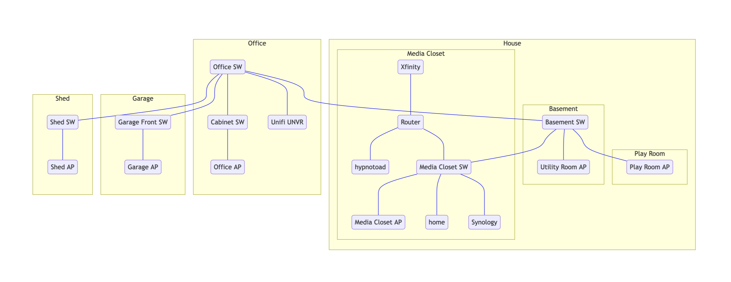 Network diagram of old layout