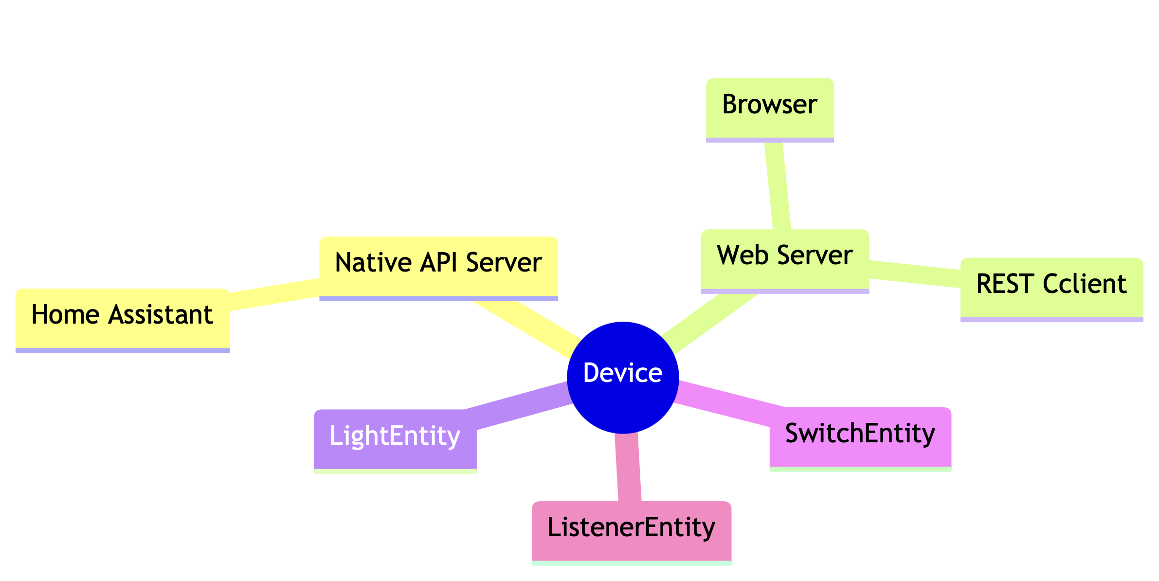 Home Assistant device view for the test device